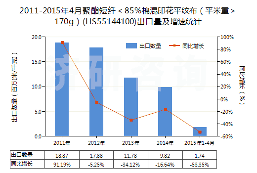 2011-2015年4月聚酯短纖<85%棉混印花平紋布(平米重>170g)(HS55144100)出口量及增速統(tǒng)計 2011-2015年4月聚酯短纖<85%棉混印花平紋布(平米重>170g)(HS55144100)出口量及增速統(tǒng)計